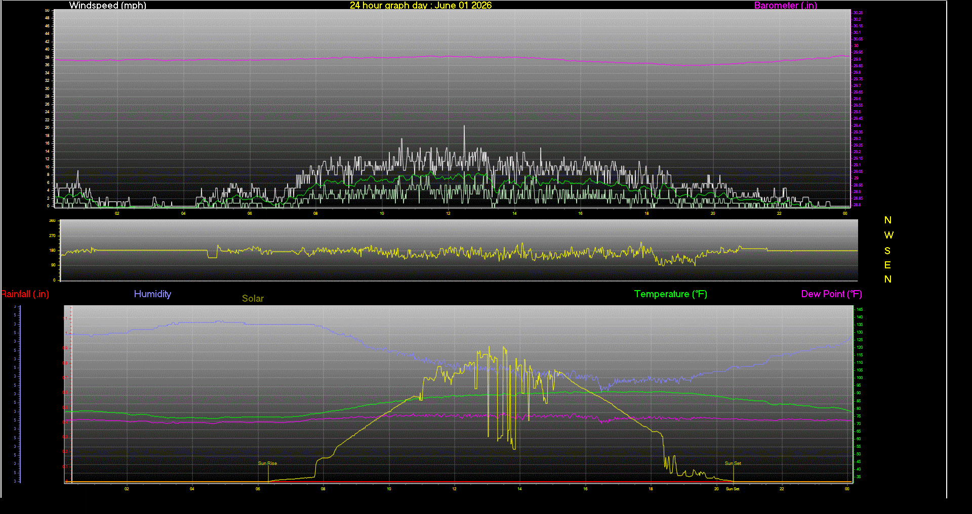 24 Hour Graph for Day 01
