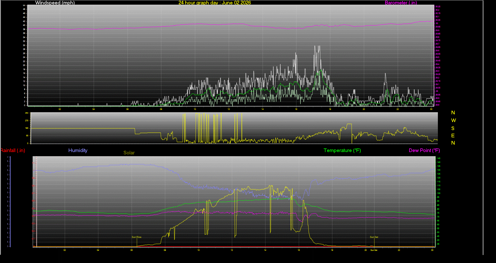 24 Hour Graph for Day 02