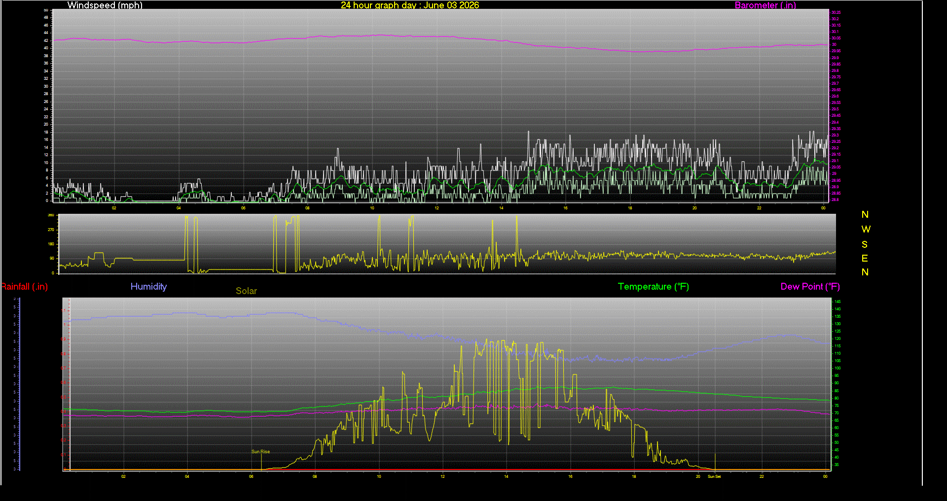 24 Hour Graph for Day 03