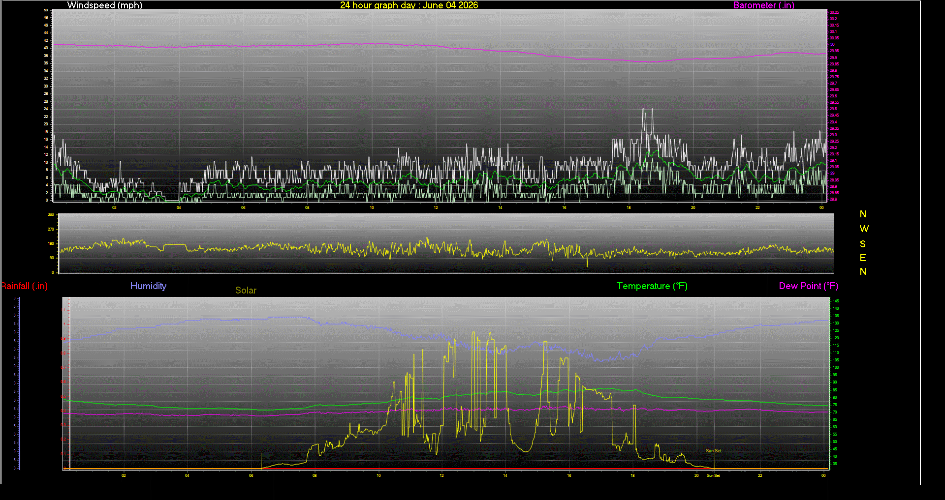 24 Hour Graph for Day 04