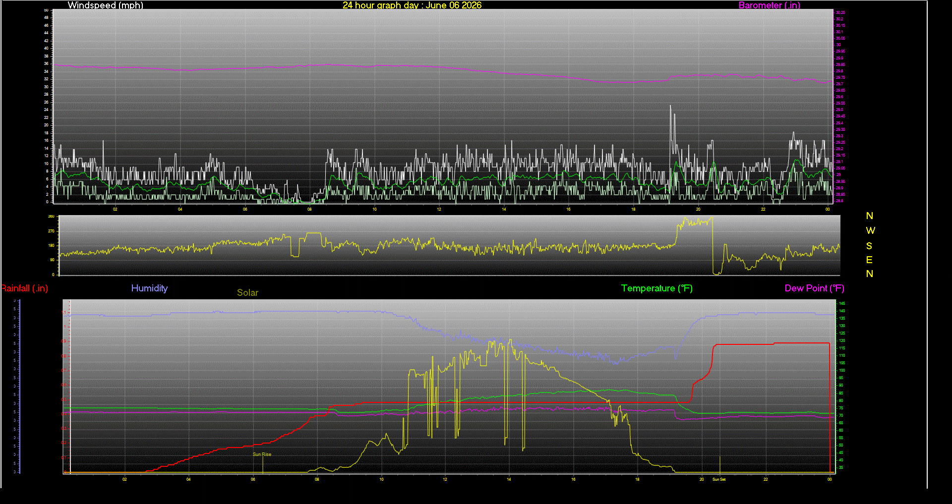 24 Hour Graph for Day 06