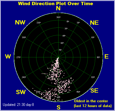 Wind direction plot