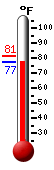 Currently 39.7�F, Max: 42.7�F, Min: 38.5�F