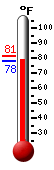 Currently 63.7�F, Max: 75.5�F, Min: 47.7�F